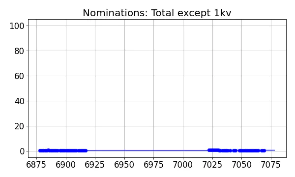 Nominators