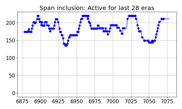 Span inclusion