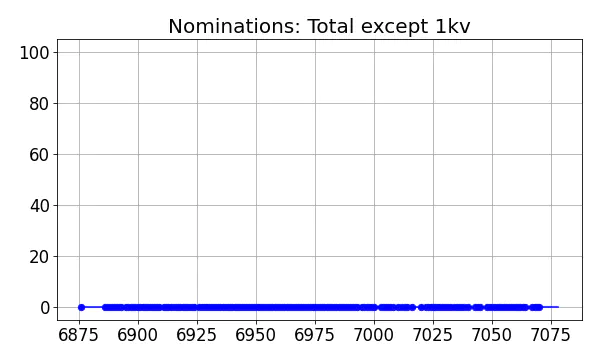 Nominators