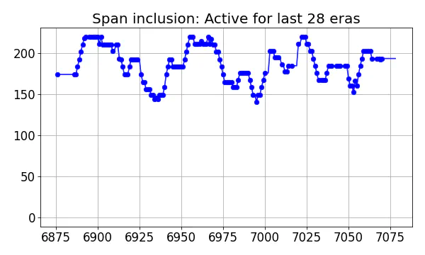 Span inclusion