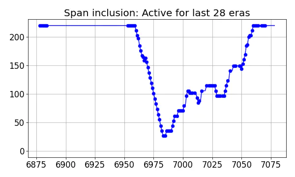 Span inclusion