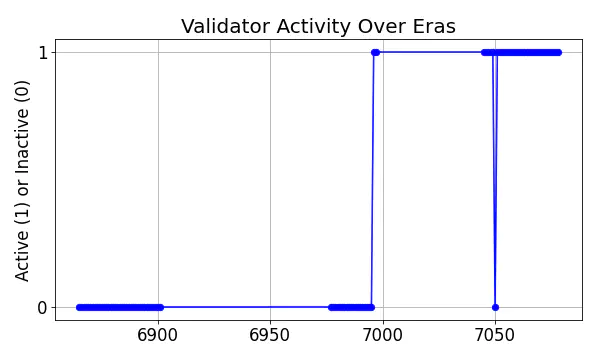 Active set inclusion