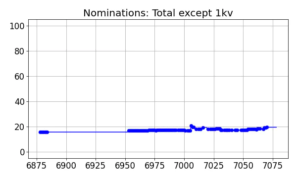 Nominators