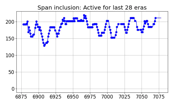 Span inclusion