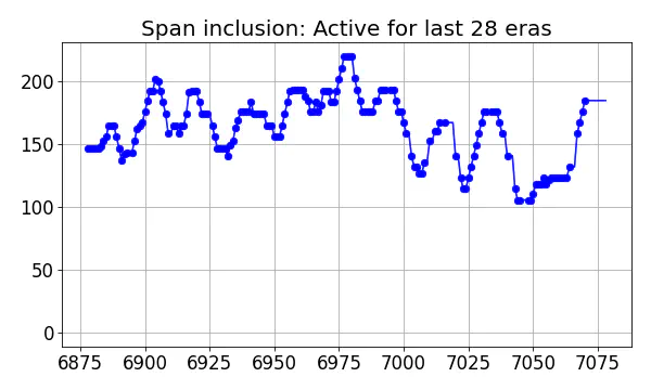 Span inclusion