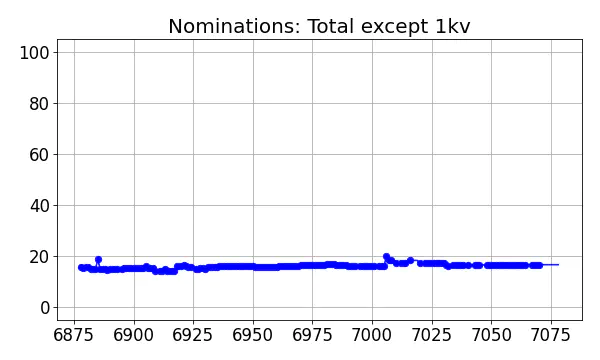 Nominators