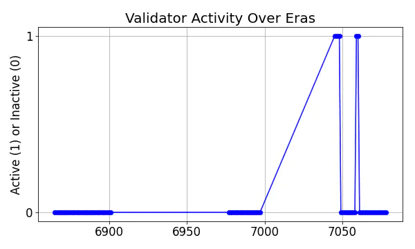 Active set inclusion