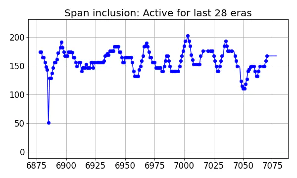 Span inclusion