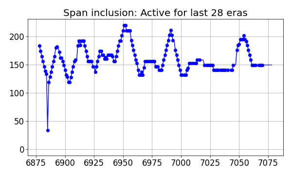 Span inclusion