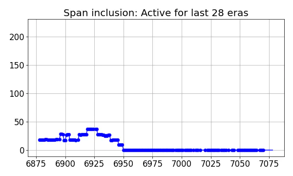 Span inclusion