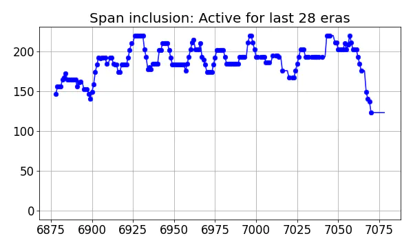 Span inclusion