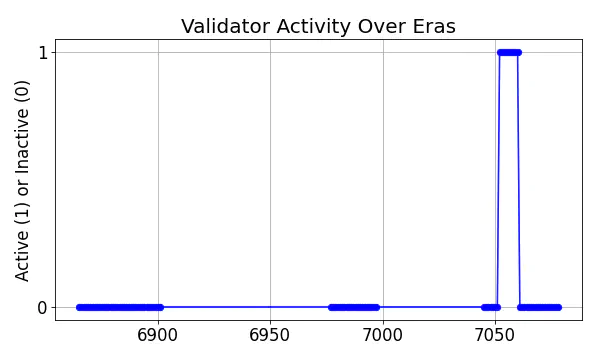 Active set inclusion