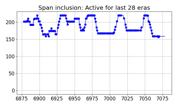 Span inclusion