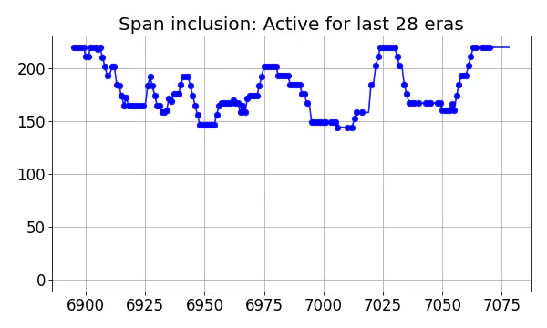 Span inclusion