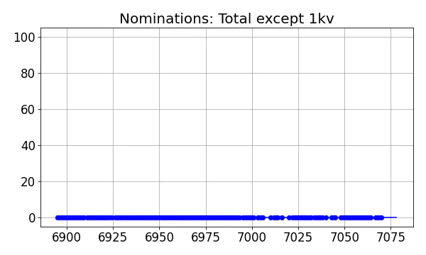 Nominators