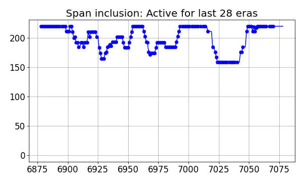 Span inclusion