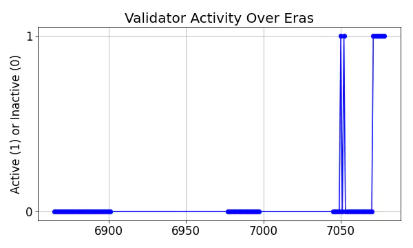 Active set inclusion