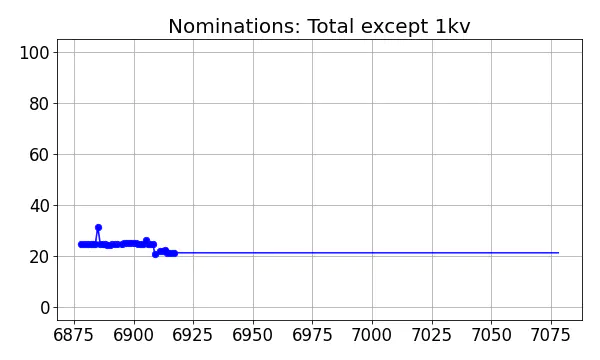 Nominators