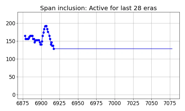 Span inclusion