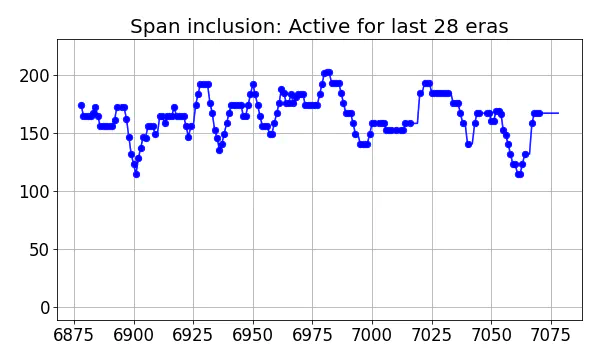 Span inclusion