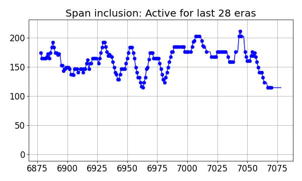 Span inclusion