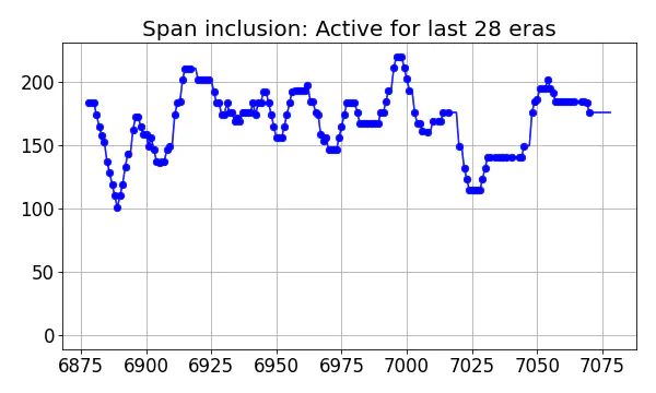 Span inclusion