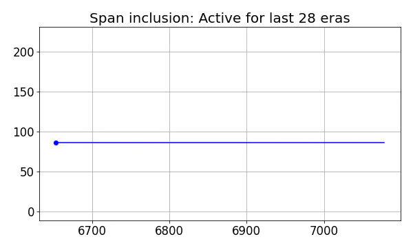 Span inclusion