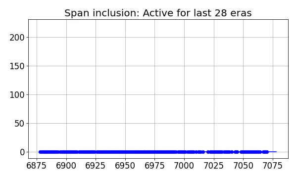 Span inclusion