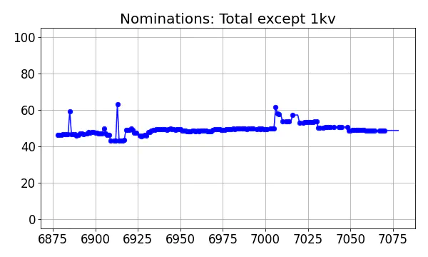 Nominators