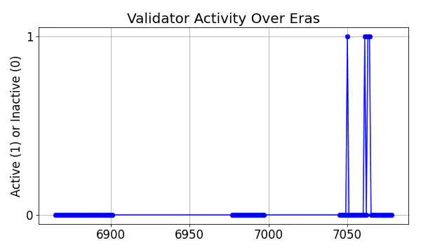 Active set inclusion