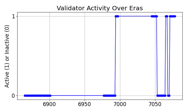 Active set inclusion