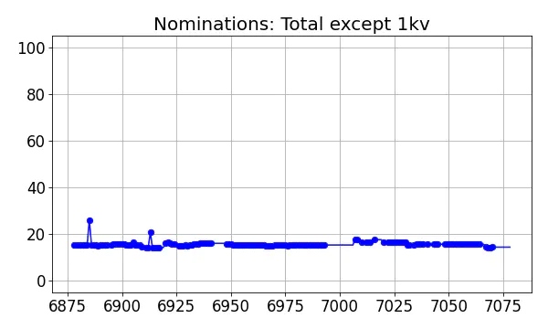 Nominators