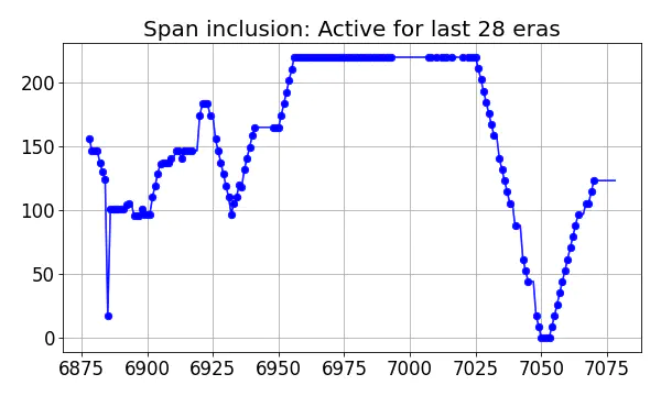 Span inclusion