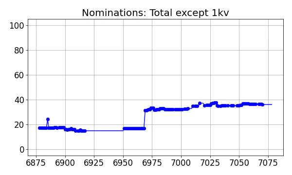 Nominators