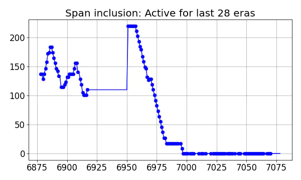 Span inclusion