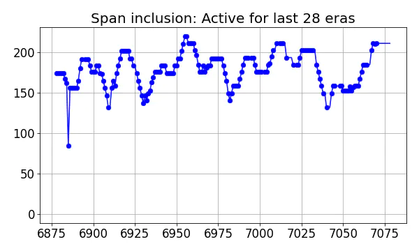 Span inclusion