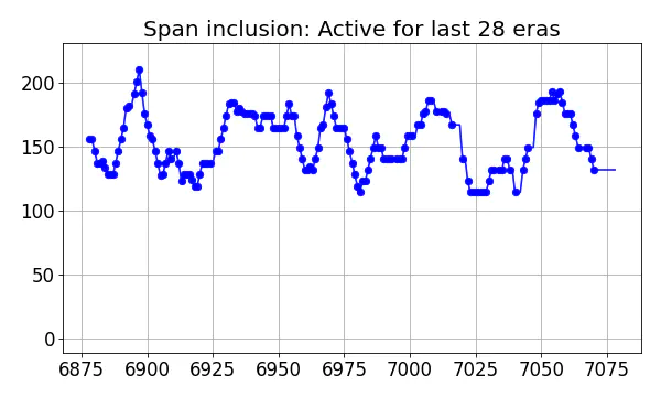 Span inclusion