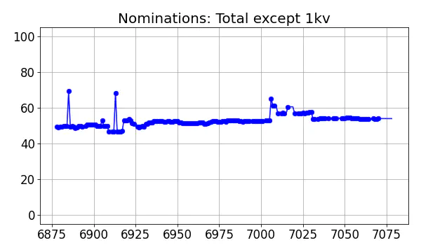 Nominators