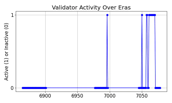 Active set inclusion