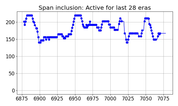 Span inclusion