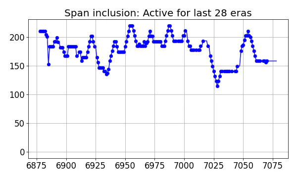 Span inclusion