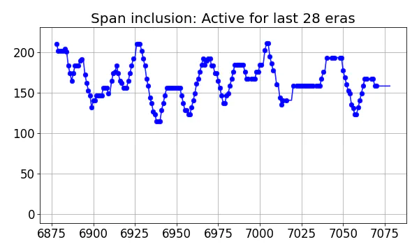 Span inclusion