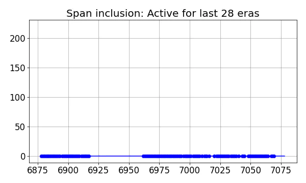 Span inclusion