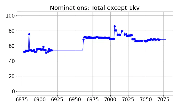 Nominators