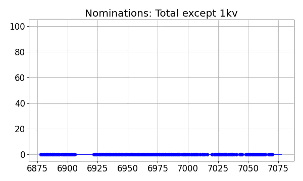 Nominators