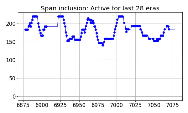 Span inclusion