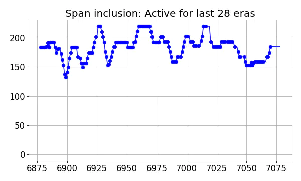 Span inclusion