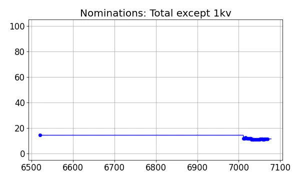 Nominators