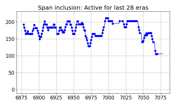 Span inclusion