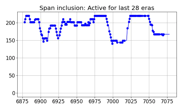 Span inclusion